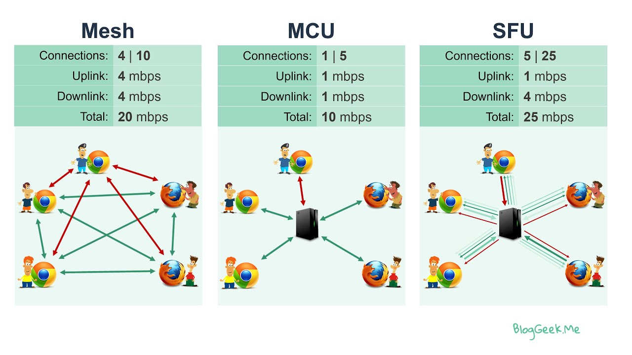 My Journey into Scalable WebRTC with Mediasoup